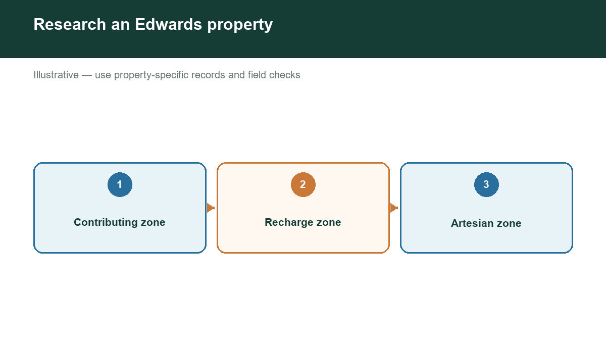 Diagram showing research an edwards property with labeled stages or factors.