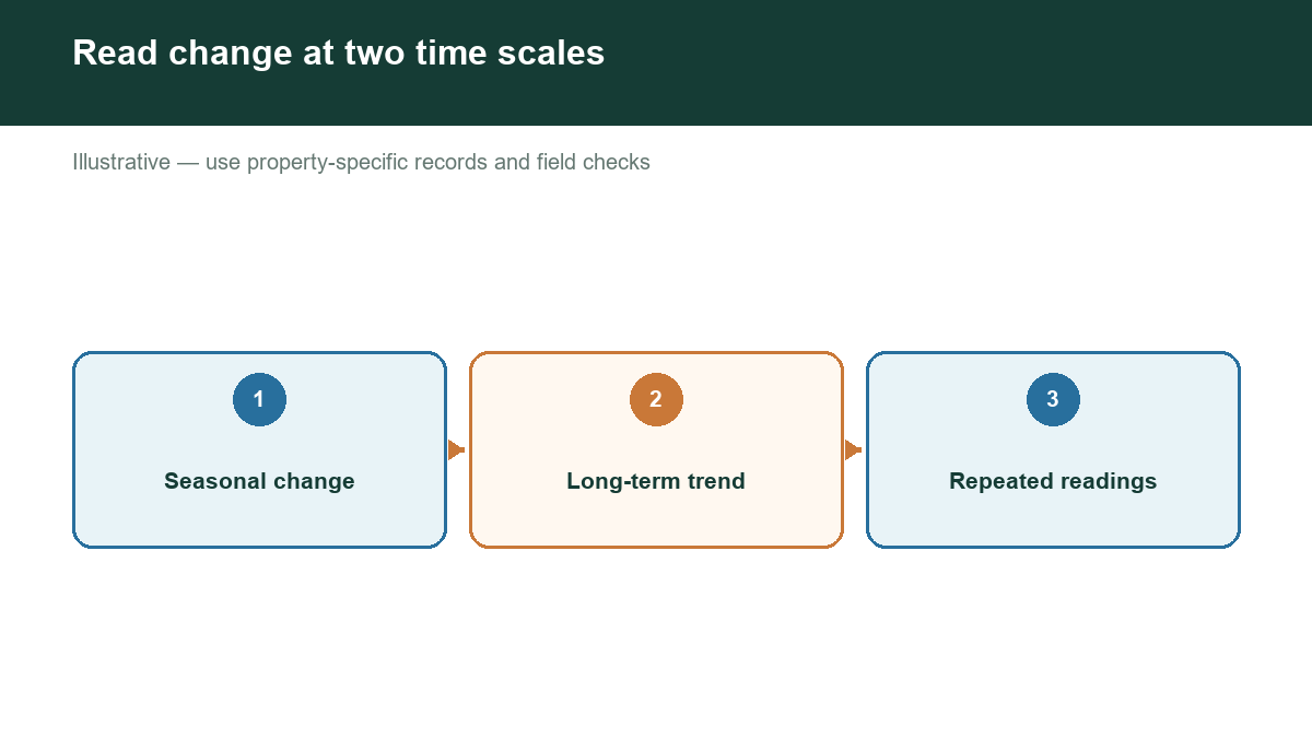 Diagram showing read change at two time scales with labeled stages or factors.