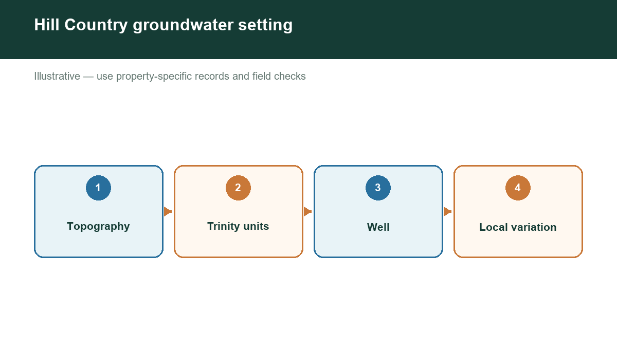 Diagram showing hill country groundwater setting with labeled stages or factors.